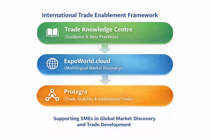 International Trade Enablement Framework